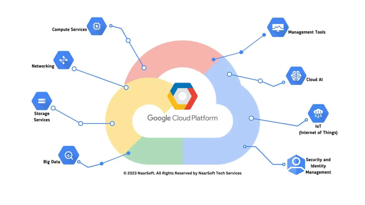 Lợi ích khi sử dụng Google Cloud